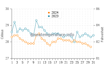 Temperature dell'acqua a Limón a dicembre
