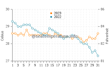 Temperatura del agua en Linaon en diciembre