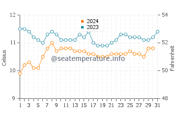 Lincoln Beach water temp chart in December