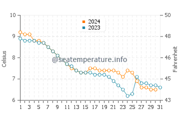 Températures de l'eau à Lindau en décembre