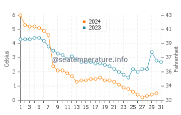 Linwood water temp chart in December