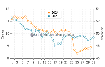 Temperature dell'acqua a Lion-sur-Mer a dicembre
