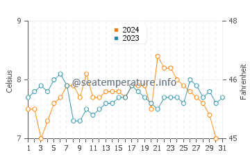 Lions Bay water temp chart in December