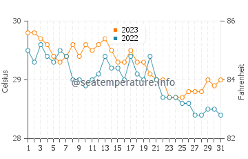 Températures de l'eau à Lipay en décembre