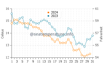 Lit-et-Mixe water temp chart in December