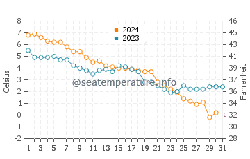 Wassertemperatur Little Bay de Noc im Dezember