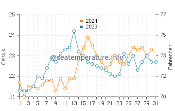Little Bay water temp chart in December