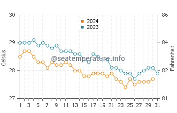 Temperature dell'acqua a Little Cayman a dicembre