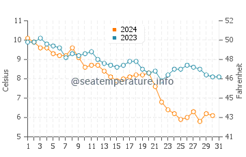 Little Compton water temp chart in December
