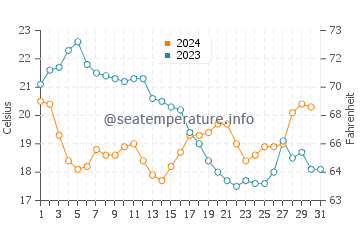 Wassertemperatur Little Gasparilla Island im Dezember