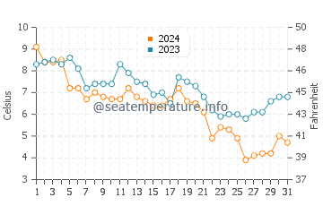 Little Harbor Beach water temp chart in December