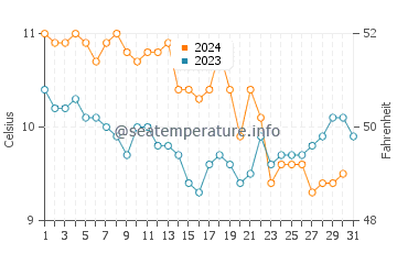 Littlehampton water temp chart in December