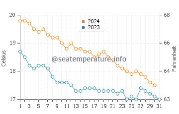 Lixouri water temp chart in December