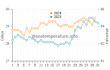 Lizard Island water temp chart in December