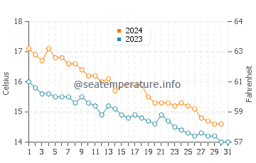 Temperatura del agua en Llafranc en diciembre