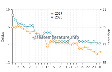 Llames de Pria water temp chart in December