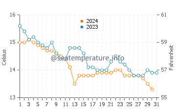 Llanes water temp chart in December