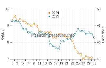 Llanfair water temp chart in December