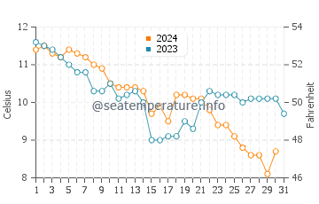 Temperature dell'acqua a Llangennith a dicembre