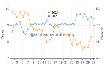 Temperature dell'acqua a Llansantffraid Glan Conwy a dicembre