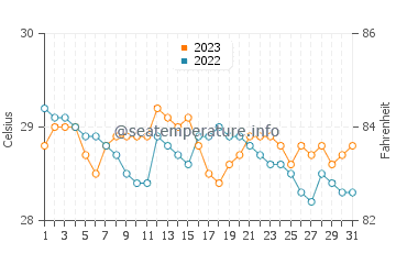 Llorente water temp chart in December