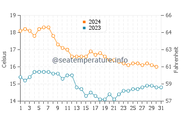 Lo Pagan water temp chart in December