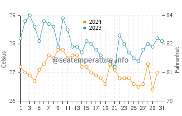 Temperatura vode u Loandjili u prosincu
