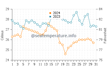 Temperature dell'acqua a Lobito a dicembre