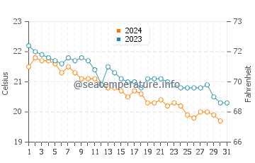 Lobos water temp chart in December