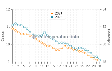 Loch Linnhe water temp chart in December