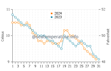 Lochgilphead water temp chart in December