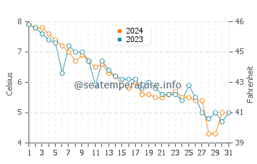Lockeport water temp chart in December