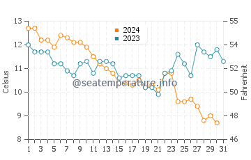 Temperature dell'acqua a Locmariaquer a dicembre