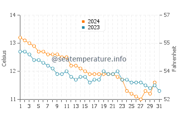 Temperature dell'acqua a Locquémeau a dicembre