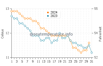 Locquirec water temp chart in December