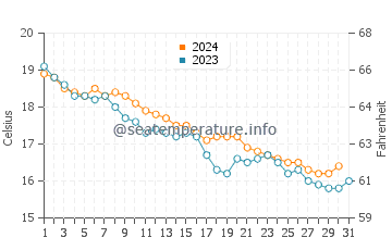 Wassertemperatur Locri im Dezember