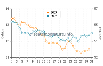 Loctudy water temp chart in December