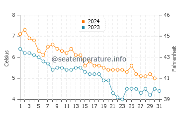 Wassertemperatur Lødingen im Dezember