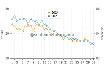 Temperature dell'acqua a Logne a dicembre