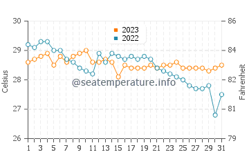 Wassertemperatur Logon im Dezember