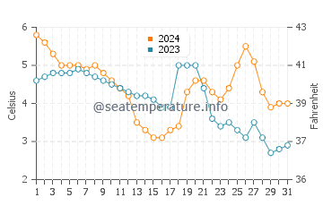 Temperature dell'acqua a Logstor a dicembre
