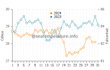 Lome water temp chart in December