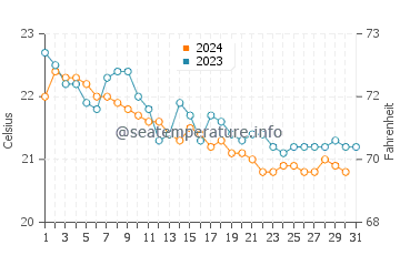 Lomo Quiebre water temp chart in December