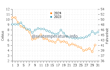 Londontowne water temp chart in December