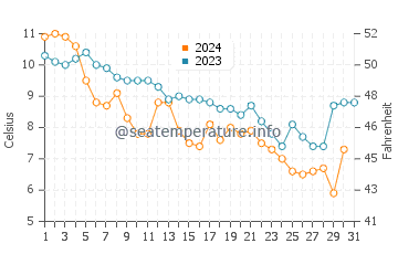 Temperatura del agua en Long Beach Township en diciembre