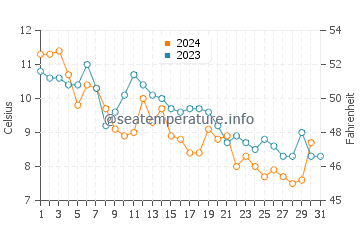 Wassertemperatur Long Branch im Dezember