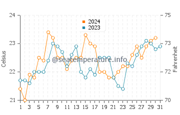 Long Jetty water temp chart in December