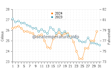 Temperature dell'acqua a Long Key a dicembre