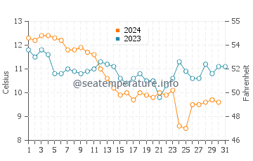 Temperature dell'acqua a Longeville-sur-Mer a dicembre