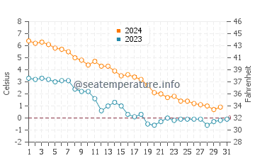 Longgang water temp chart in December